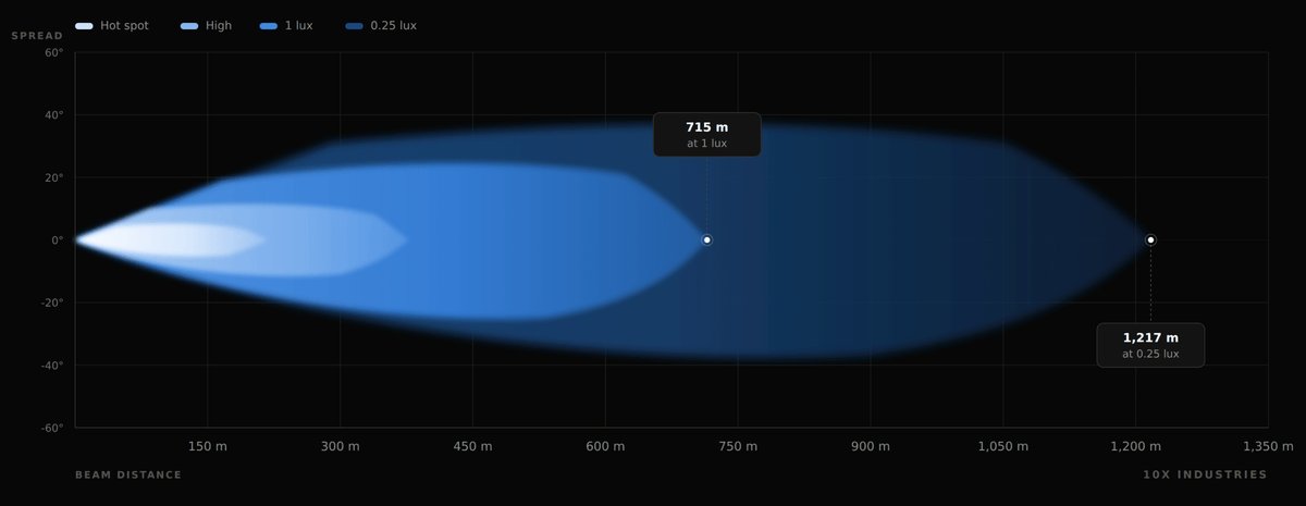 ULTRA X7 - 10X Industries